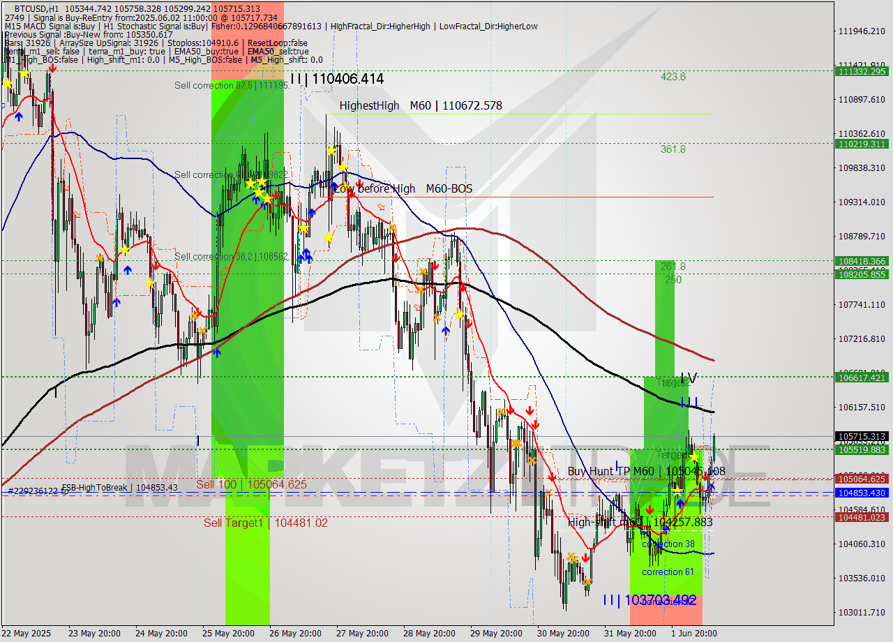 BTCUSD MTF analysis at 2025.06.02 11:27