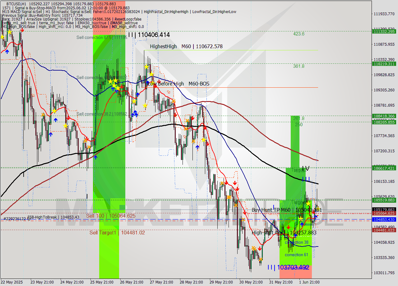 BTCUSD MTF analysis at 2025.06.02 12:02