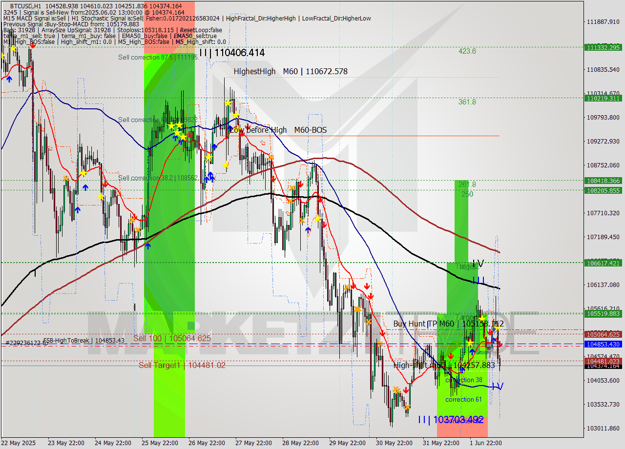 BTCUSD MTF analysis at 2025.06.02 13:26