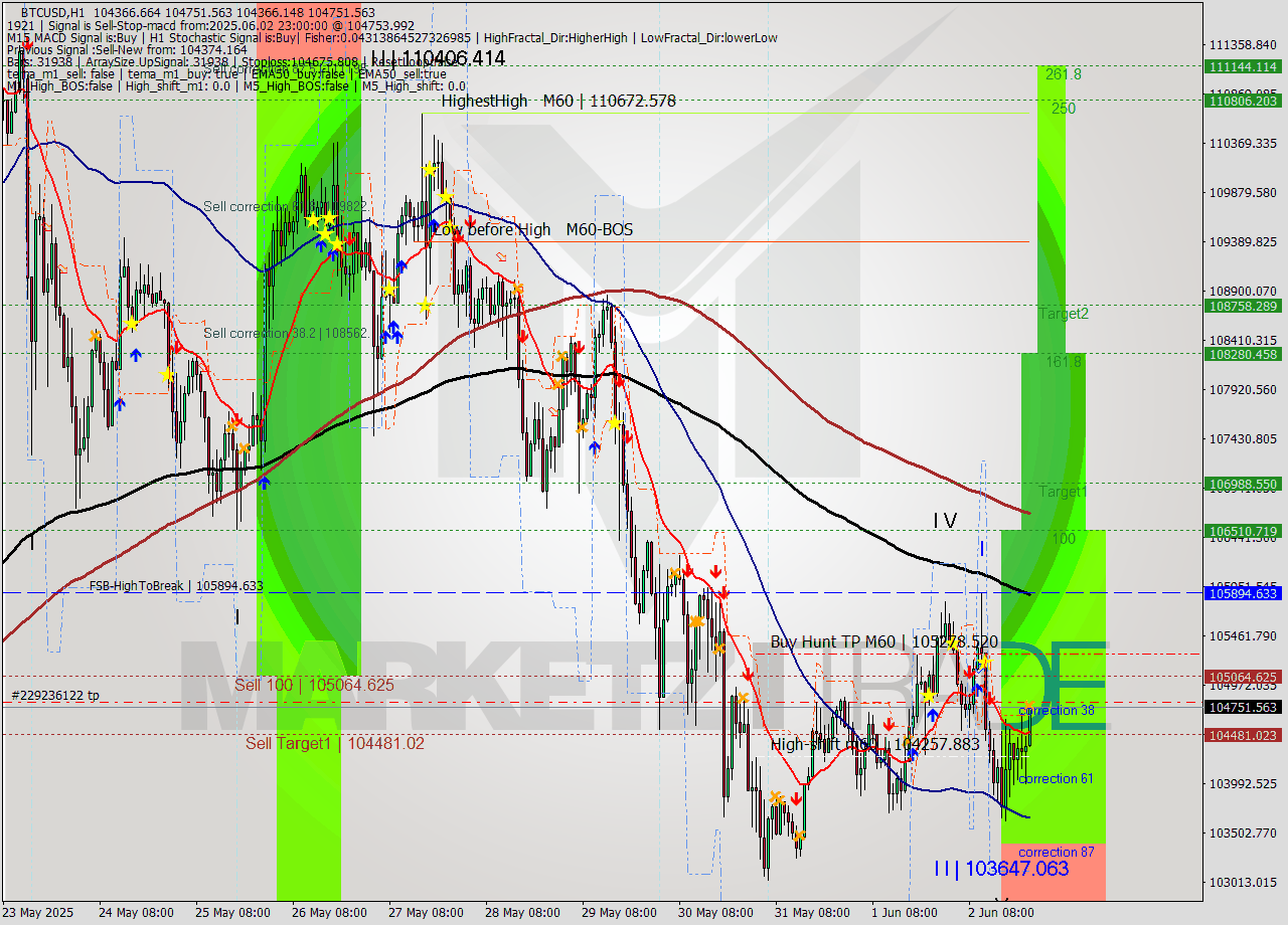 BTCUSD MTF analysis at 2025.06.02 23:10
