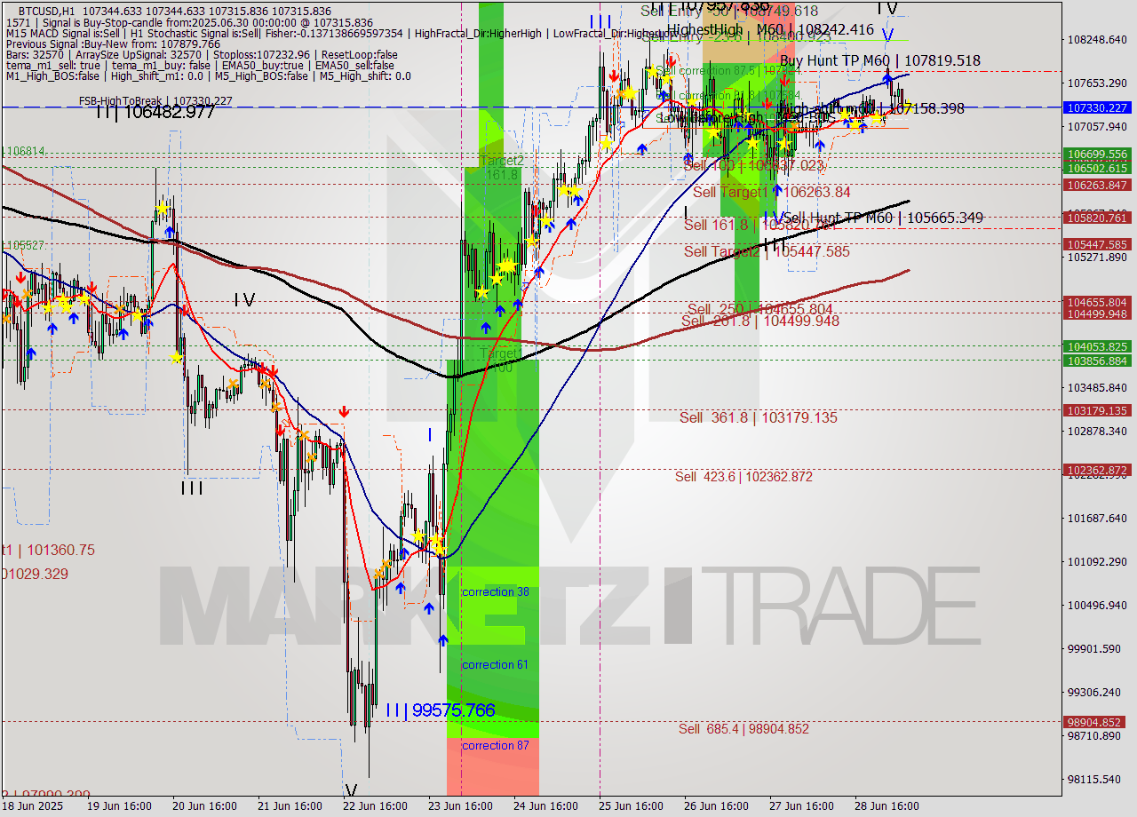 BTCUSD MTF analysis at 2025.06.30 00:01
