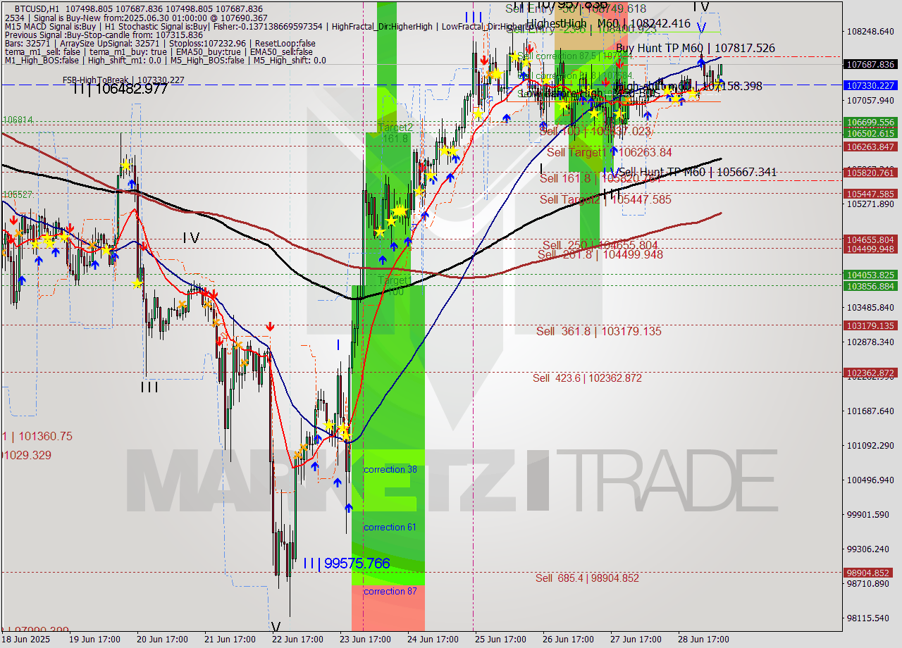 BTCUSD MTF analysis at 2025.06.30 01:03
