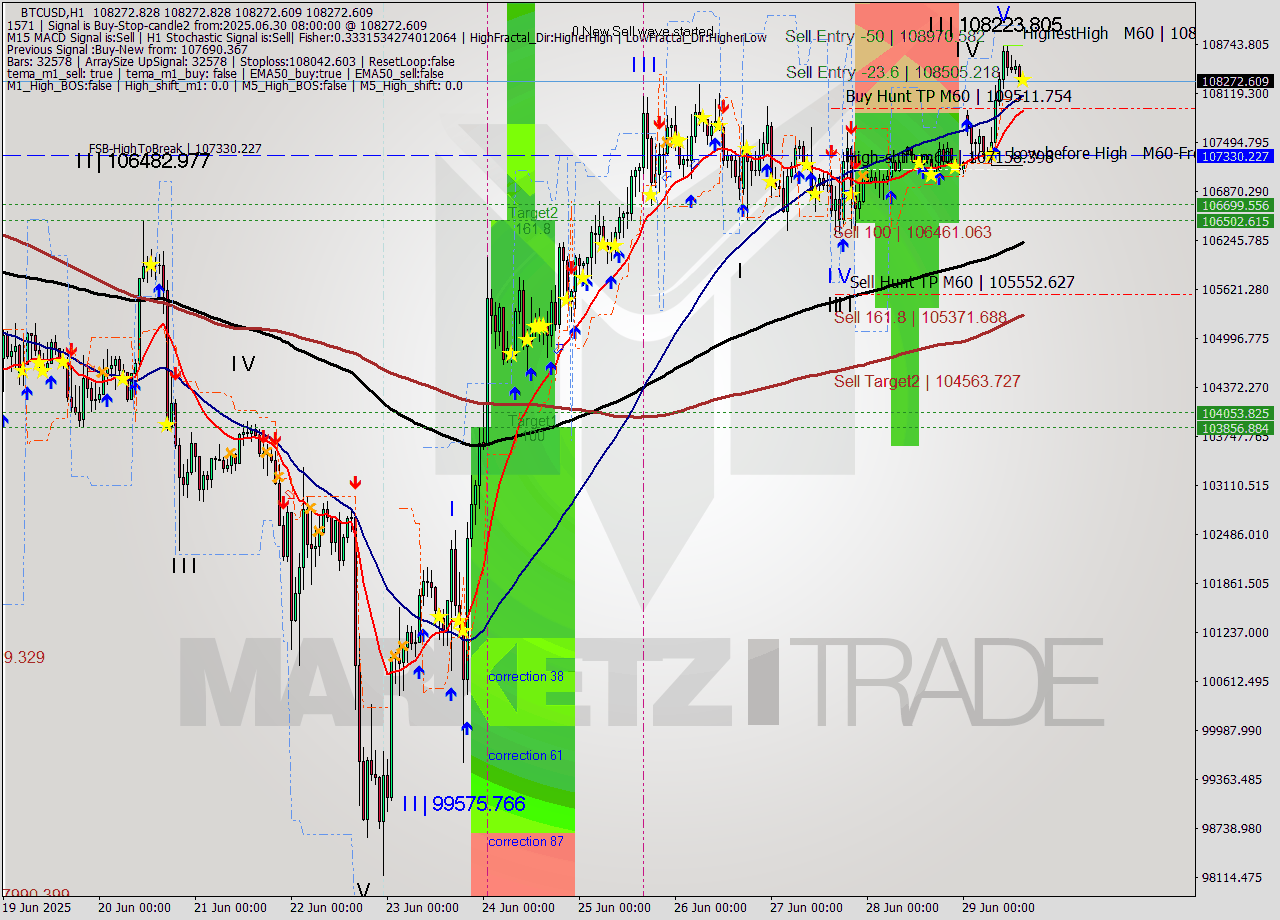 BTCUSD MTF analysis at 2025.06.30 08:00