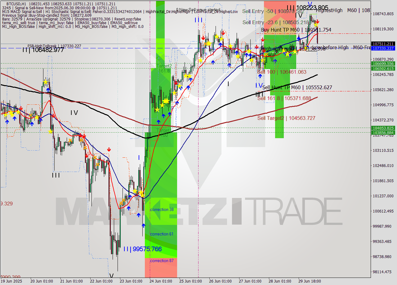 BTCUSD MTF analysis at 2025.06.30 09:51