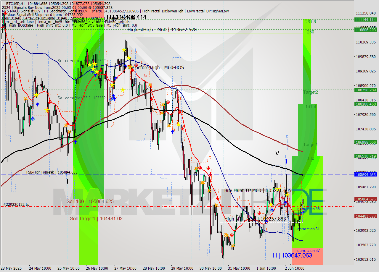 BTCUSD MTF analysis at 2025.06.03 01:01
