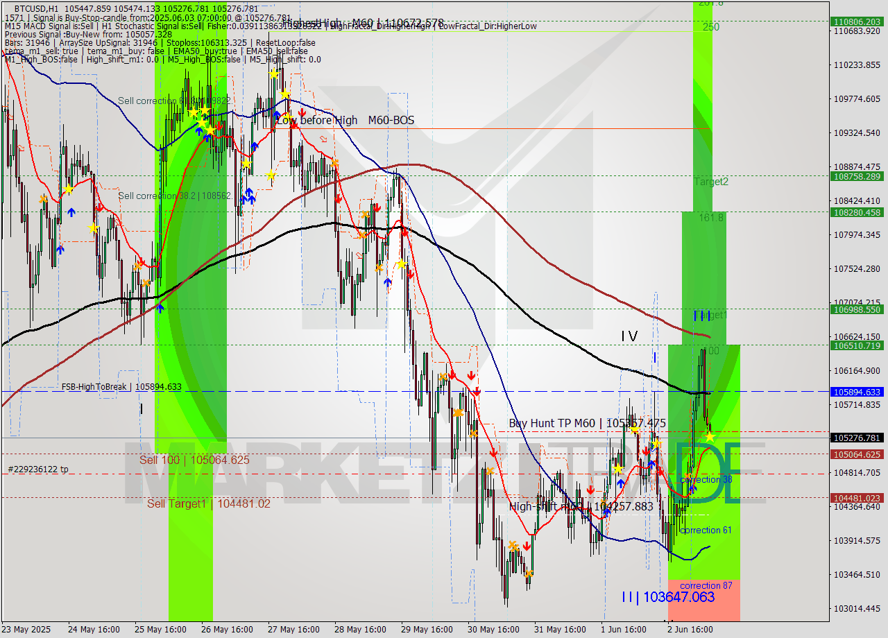 BTCUSD MTF analysis at 2025.06.03 07:10