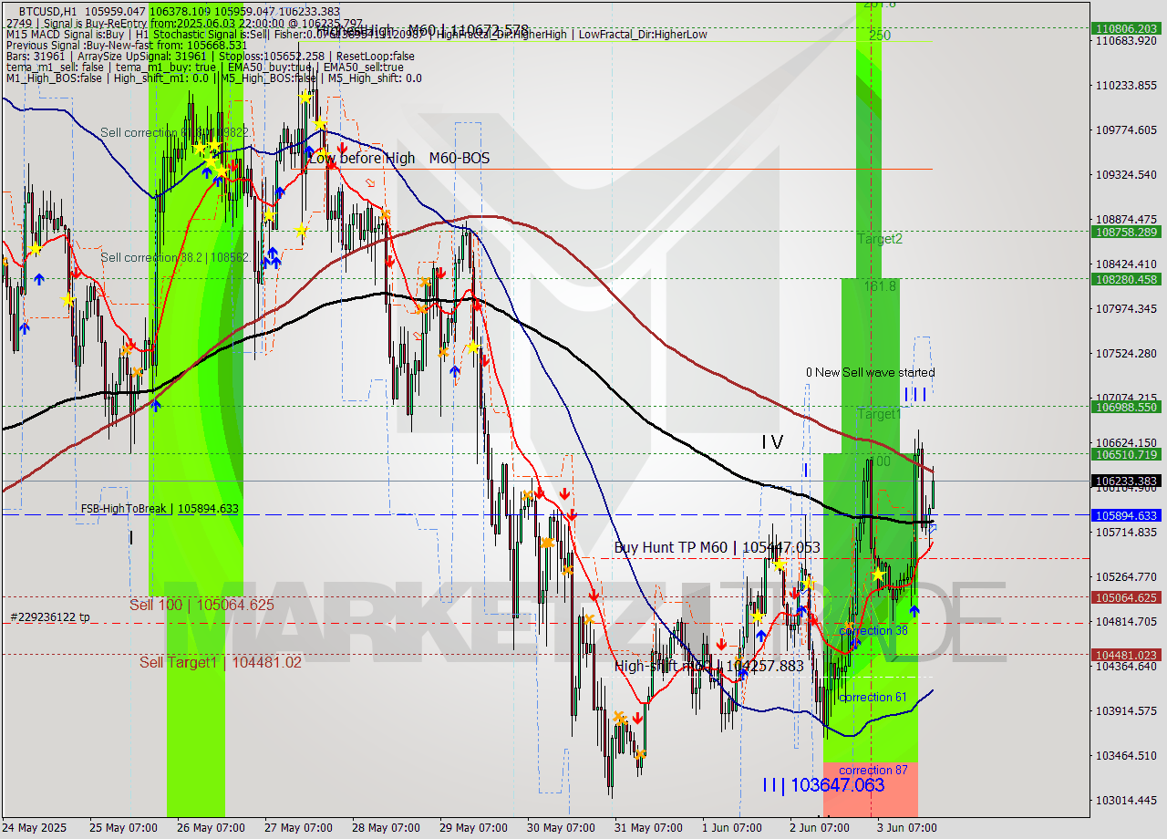 BTCUSD MTF analysis at 2025.06.03 22:45