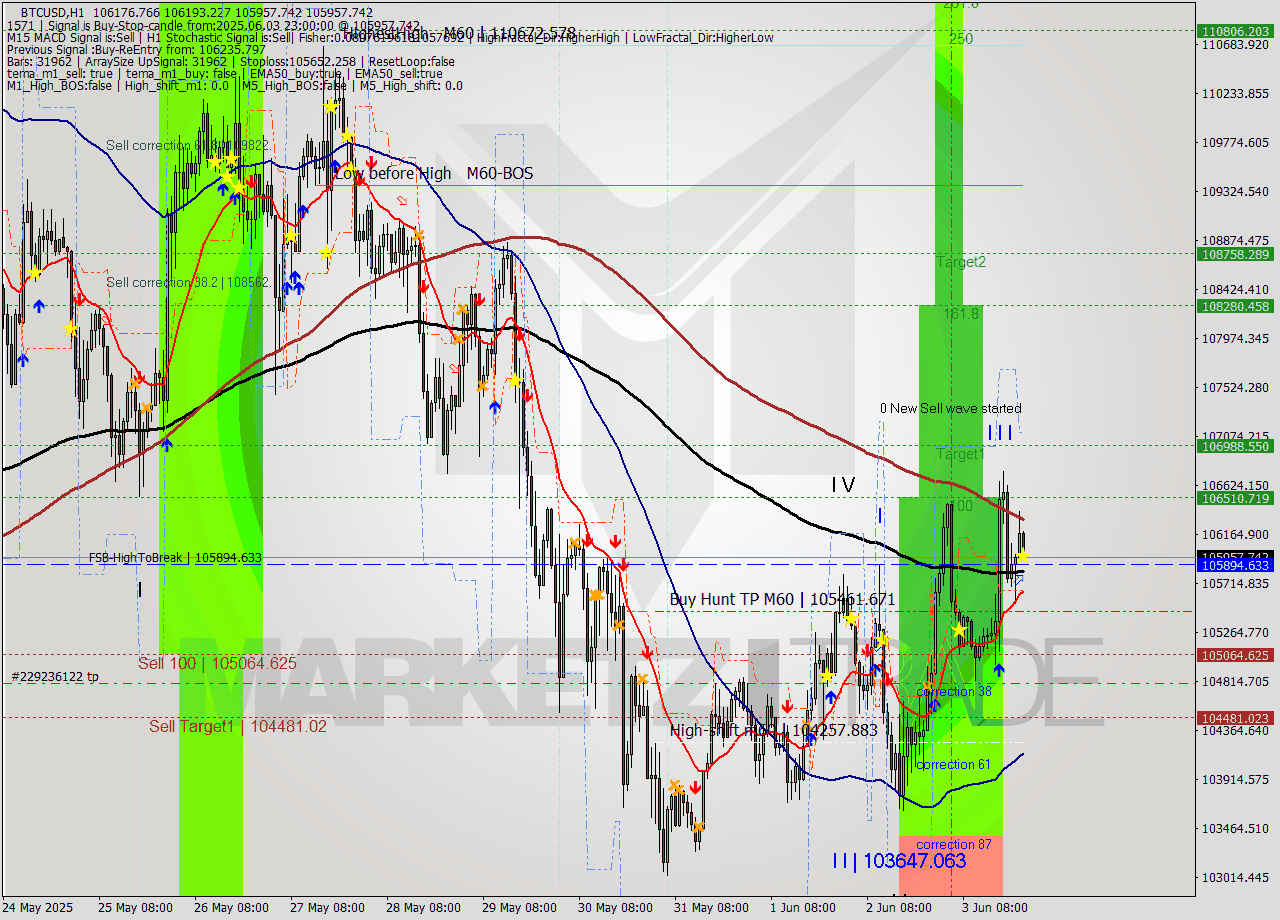 BTCUSD MTF analysis at 2025.06.03 23:07