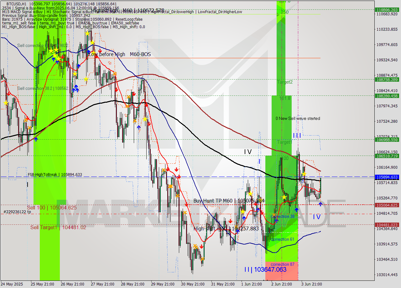BTCUSD MTF analysis at 2025.06.04 12:55