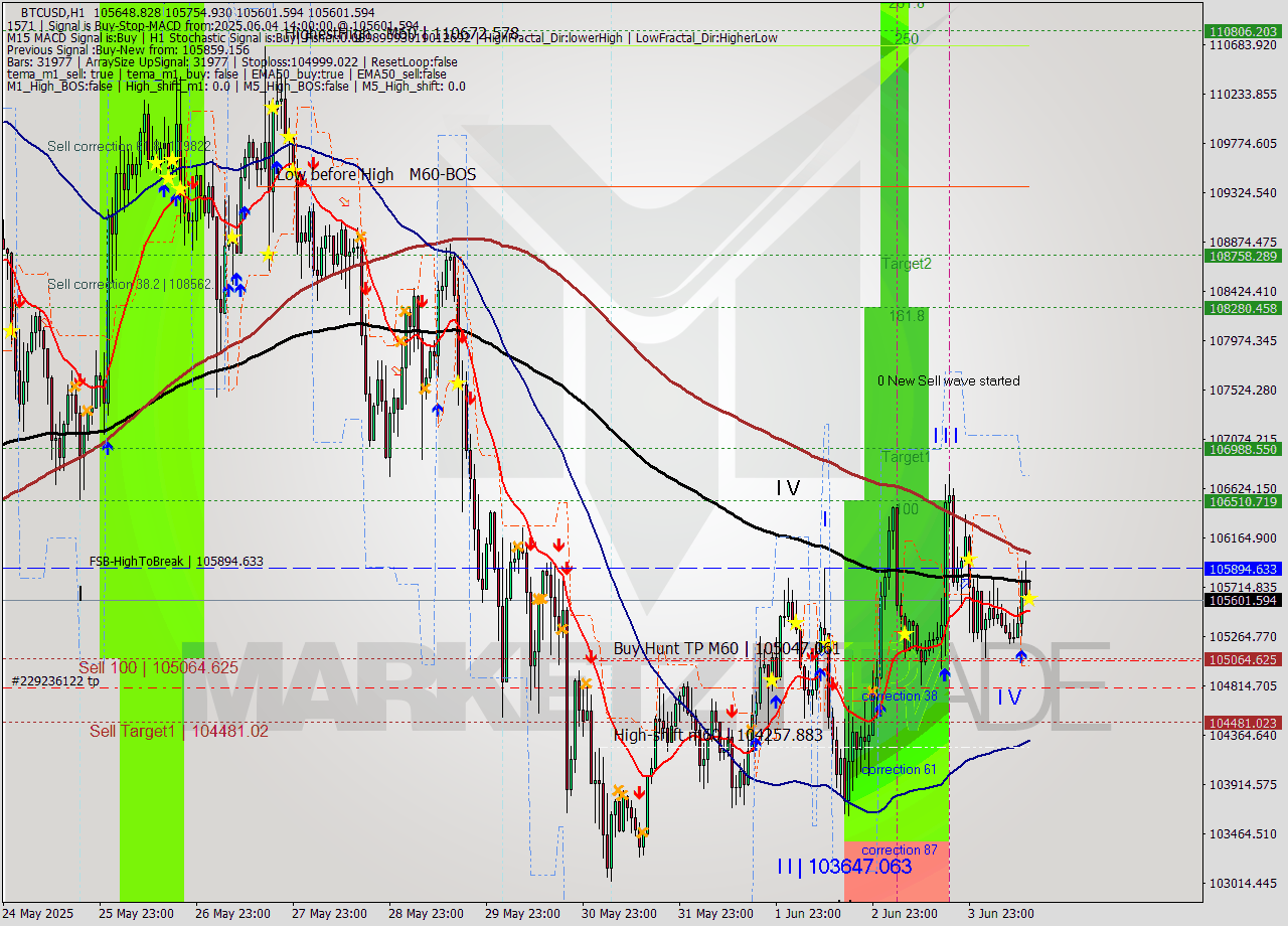 BTCUSD MTF analysis at 2025.06.04 14:11