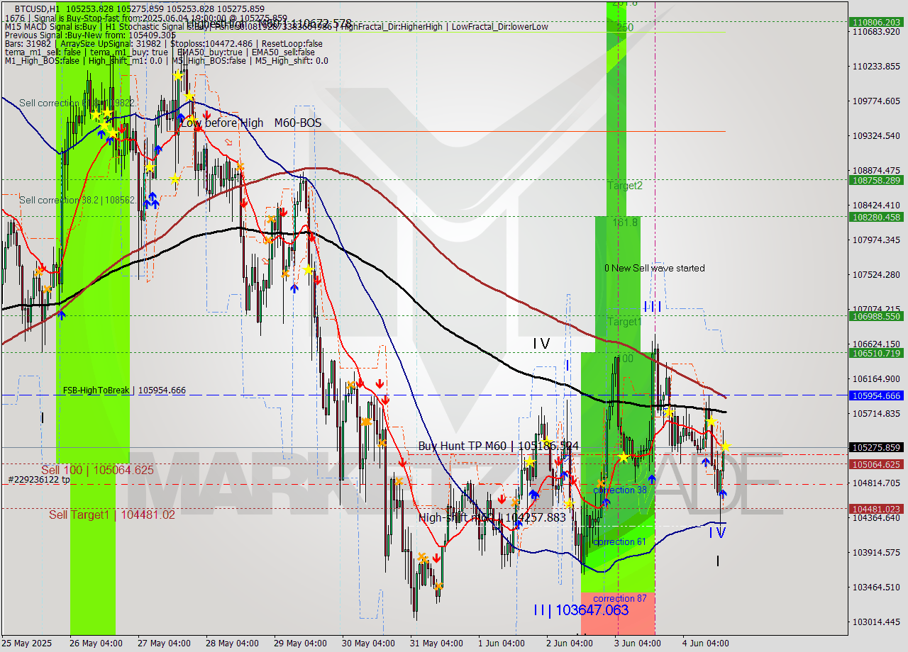 BTCUSD MTF analysis at 2025.06.04 19:00