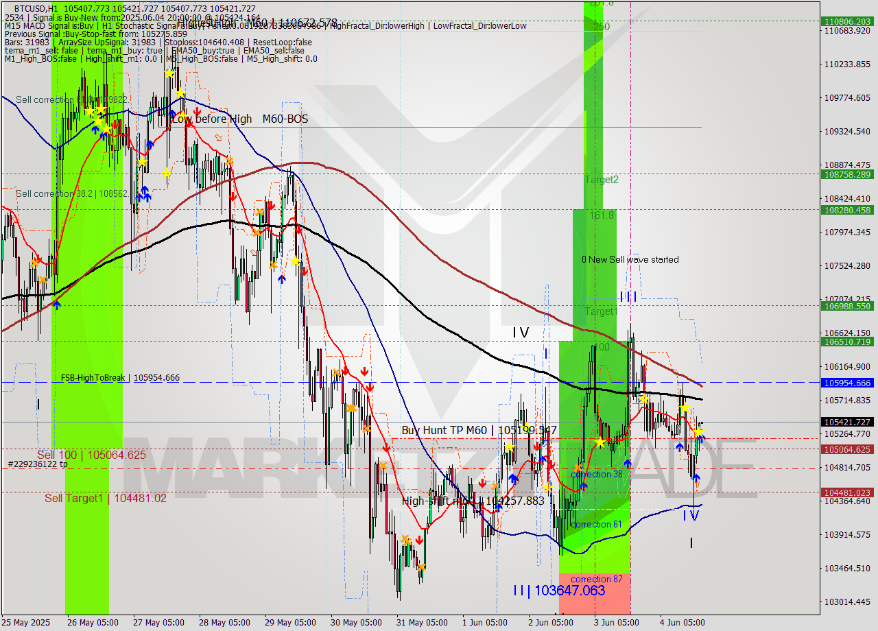 BTCUSD MTF analysis at 2025.06.04 20:00