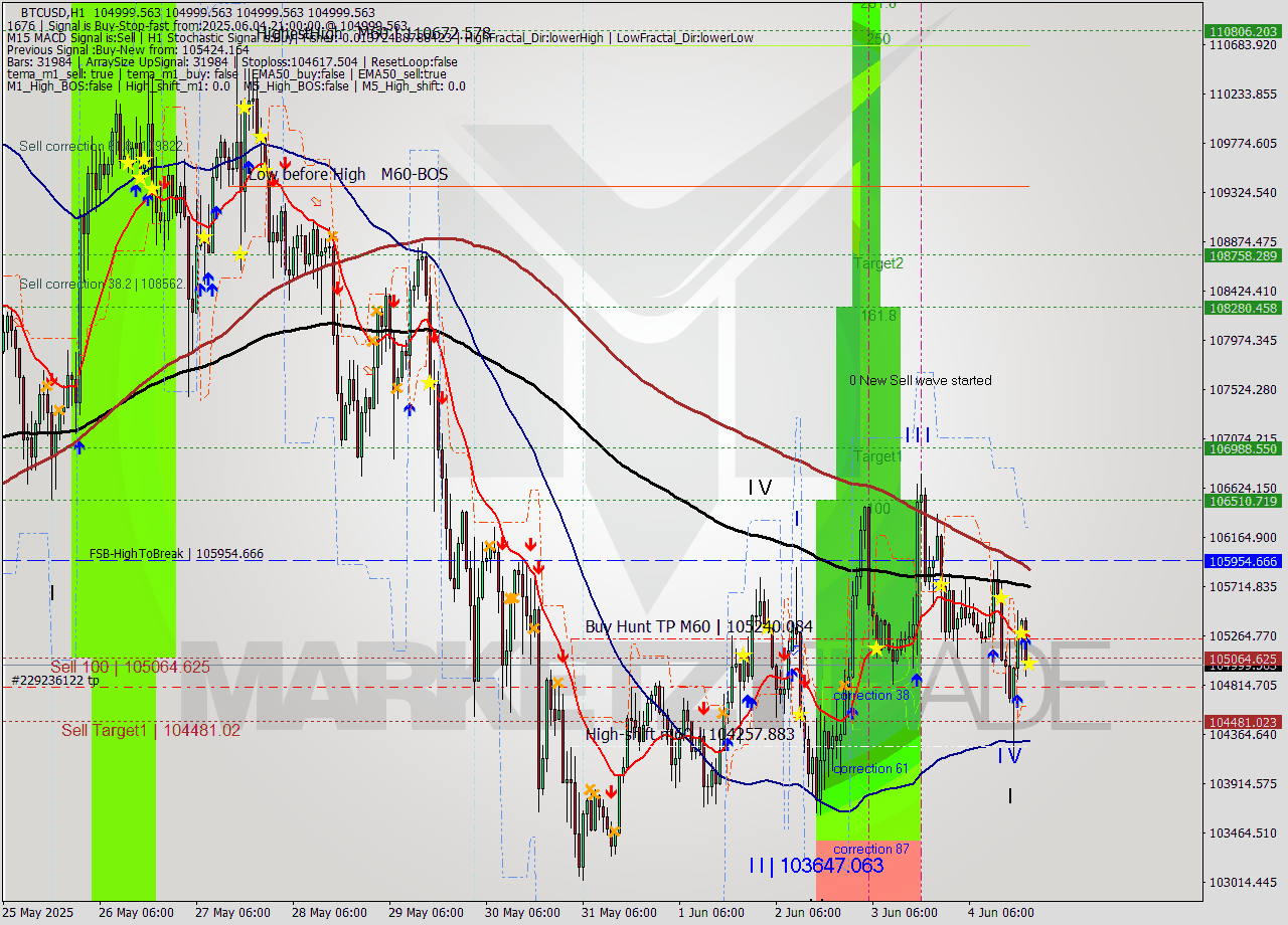 BTCUSD MTF analysis at 2025.06.04 21:00