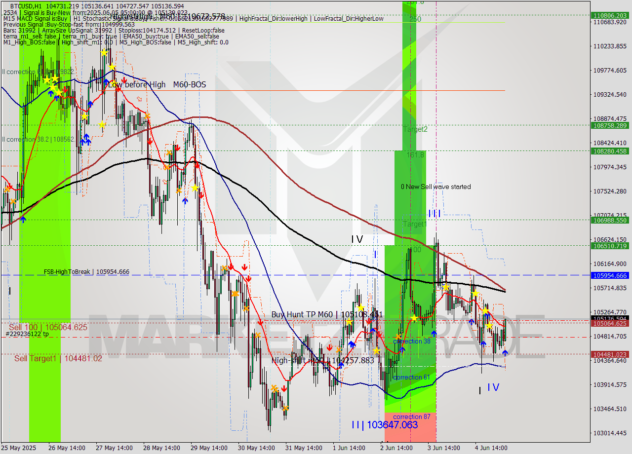 BTCUSD MTF analysis at 2025.06.05 05:38