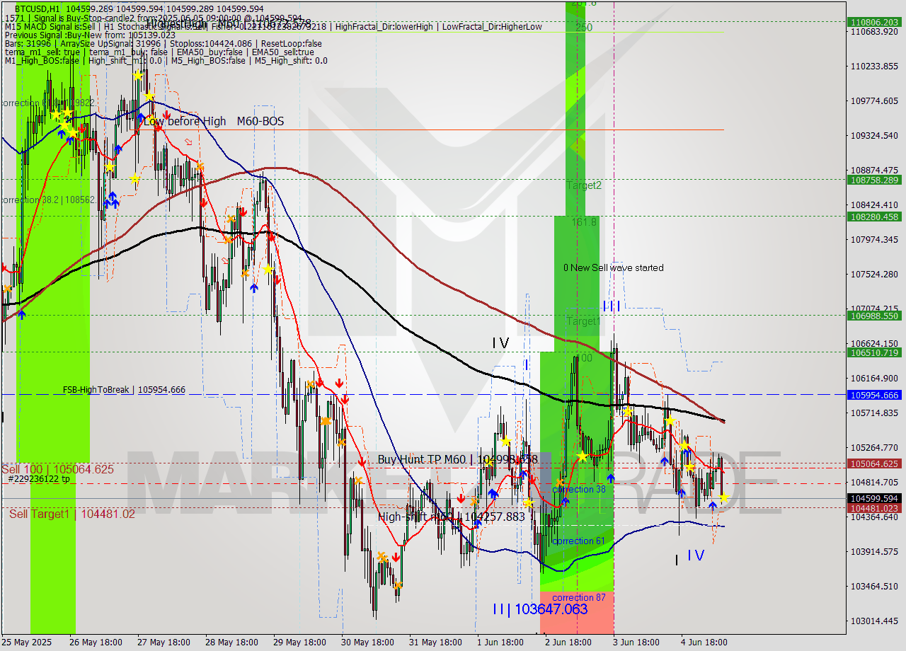 BTCUSD MTF analysis at 2025.06.05 09:00