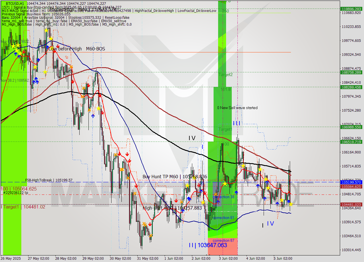 BTCUSD MTF analysis at 2025.06.05 17:00