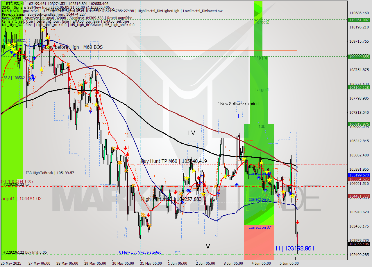 BTCUSD MTF analysis at 2025.06.05 21:18