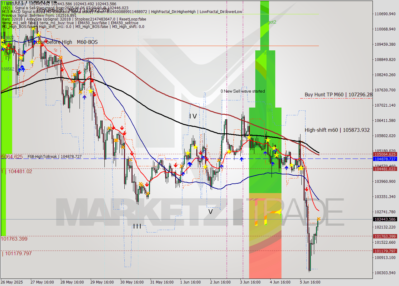 BTCUSD MTF analysis at 2025.06.06 07:00