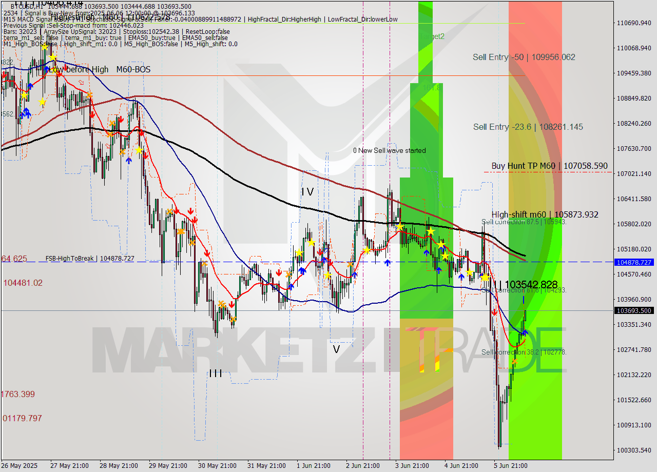 BTCUSD MTF analysis at 2025.06.06 12:20