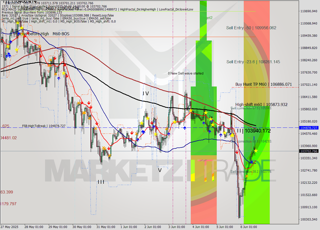 BTCUSD MTF analysis at 2025.06.06 16:00