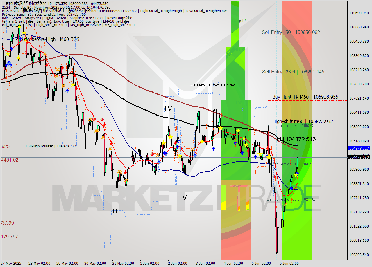 BTCUSD MTF analysis at 2025.06.06 17:28