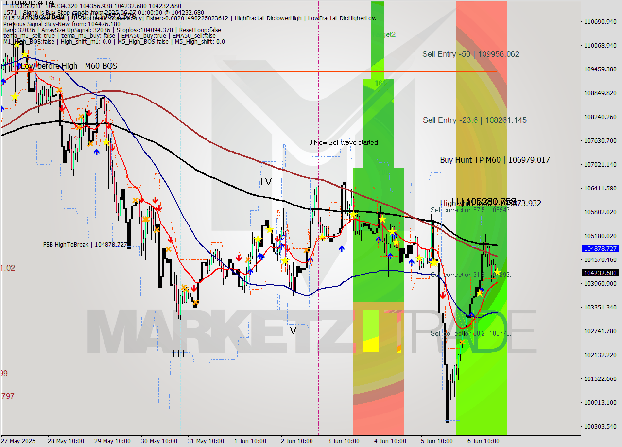 BTCUSD MTF analysis at 2025.06.07 01:06