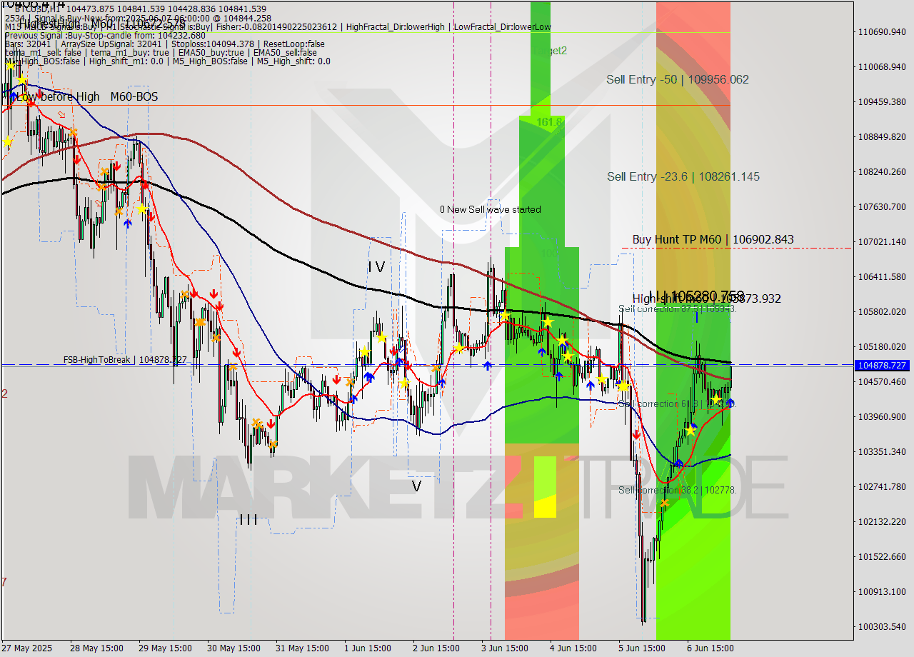 BTCUSD MTF analysis at 2025.06.07 06:48