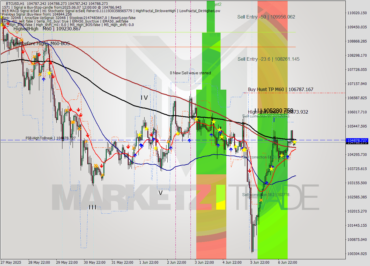 BTCUSD MTF analysis at 2025.06.07 13:00