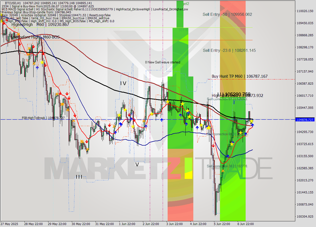 BTCUSD MTF analysis at 2025.06.07 13:14