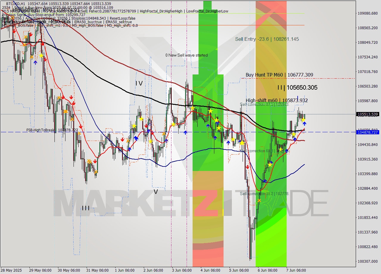 BTCUSD MTF analysis at 2025.06.07 21:04