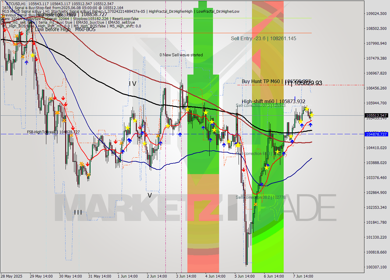 BTCUSD MTF analysis at 2025.06.08 05:02