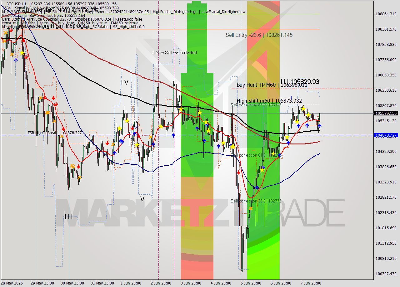 BTCUSD MTF analysis at 2025.06.08 14:23