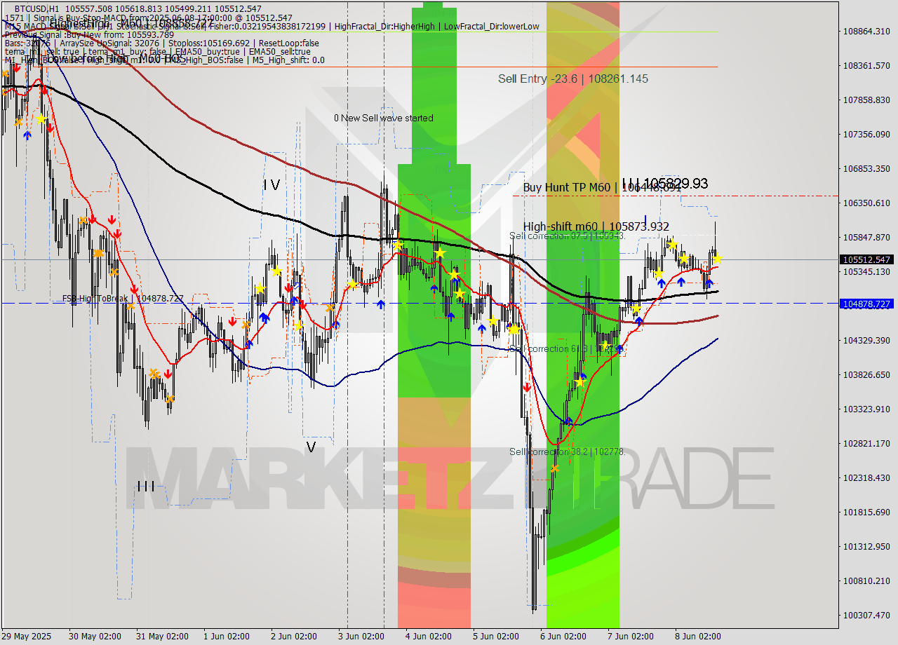 BTCUSD MTF analysis at 2025.06.08 17:03