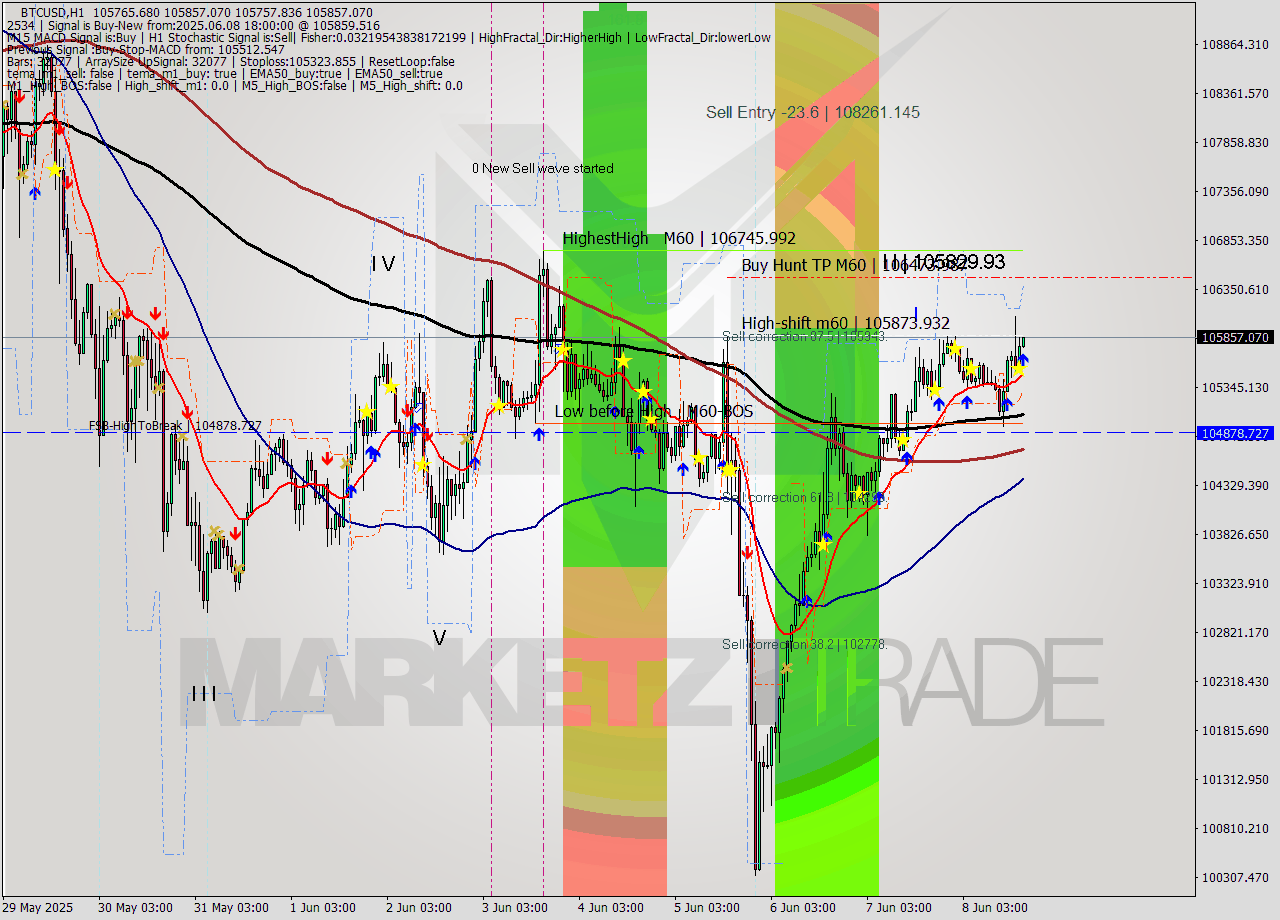BTCUSD MTF analysis at 2025.06.08 18:07