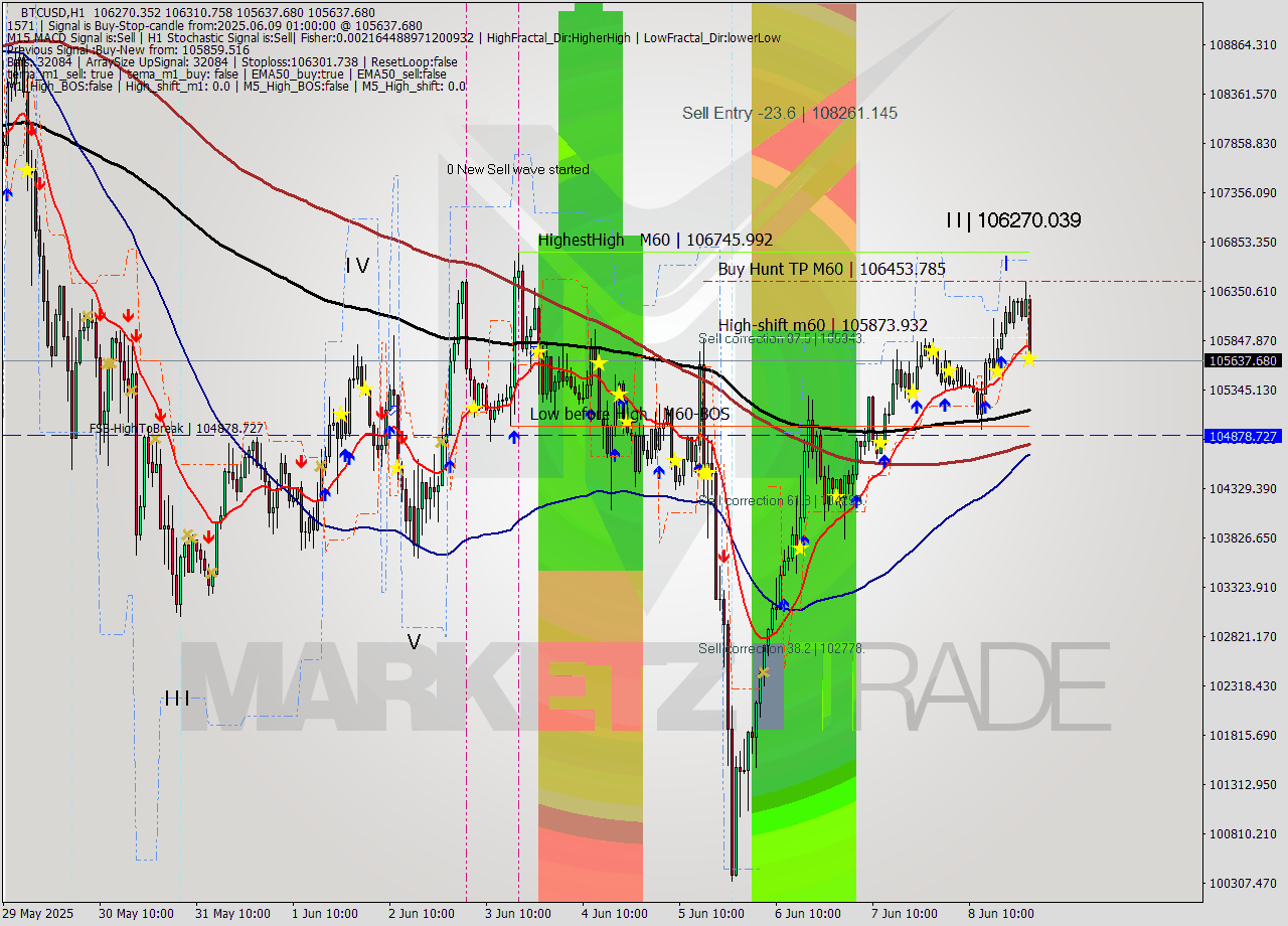 BTCUSD MTF analysis at 2025.06.09 01:49