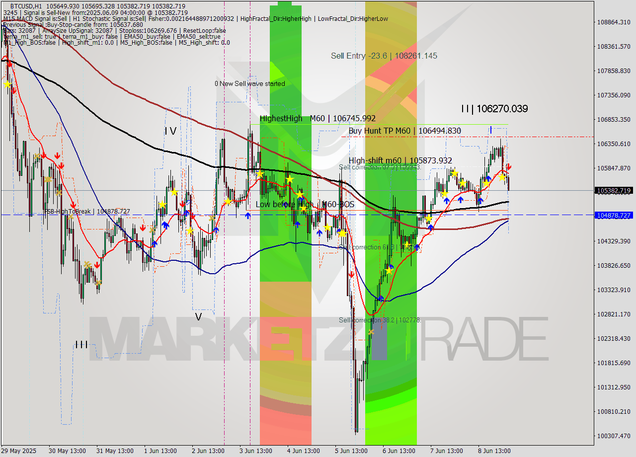 BTCUSD MTF analysis at 2025.06.09 04:55