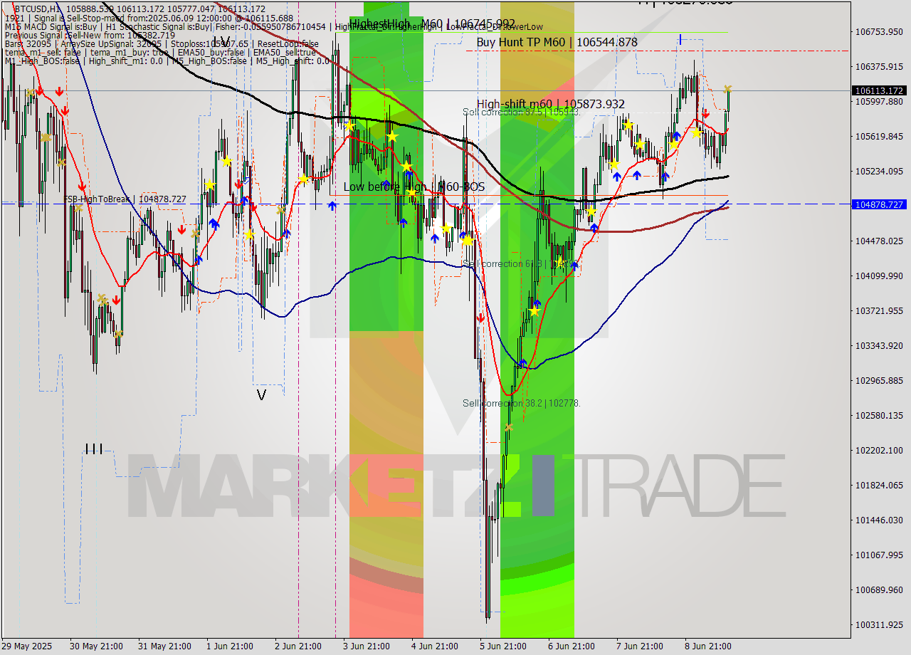 BTCUSD MTF analysis at 2025.06.09 12:29