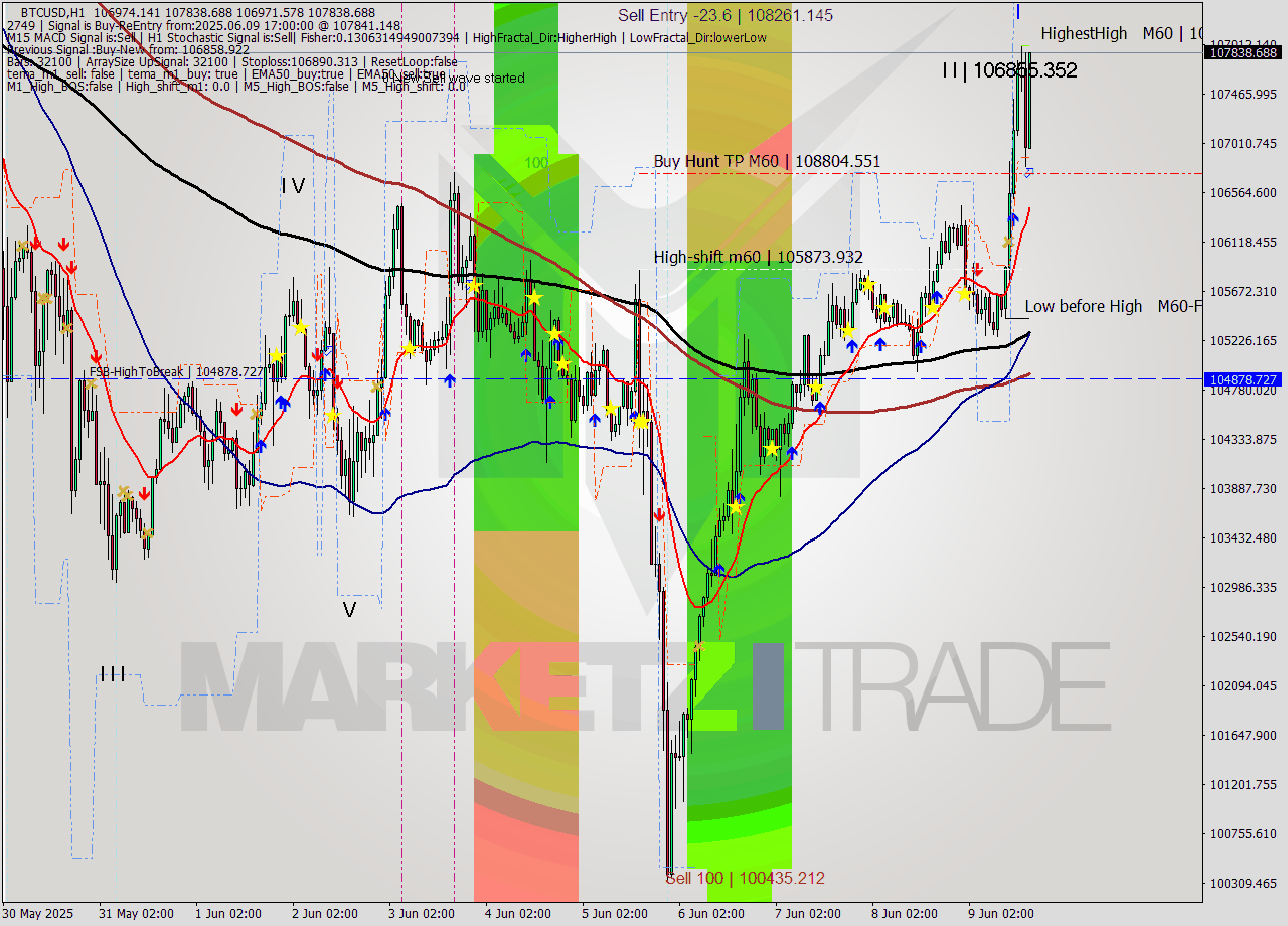 BTCUSD MTF analysis at 2025.06.09 17:37