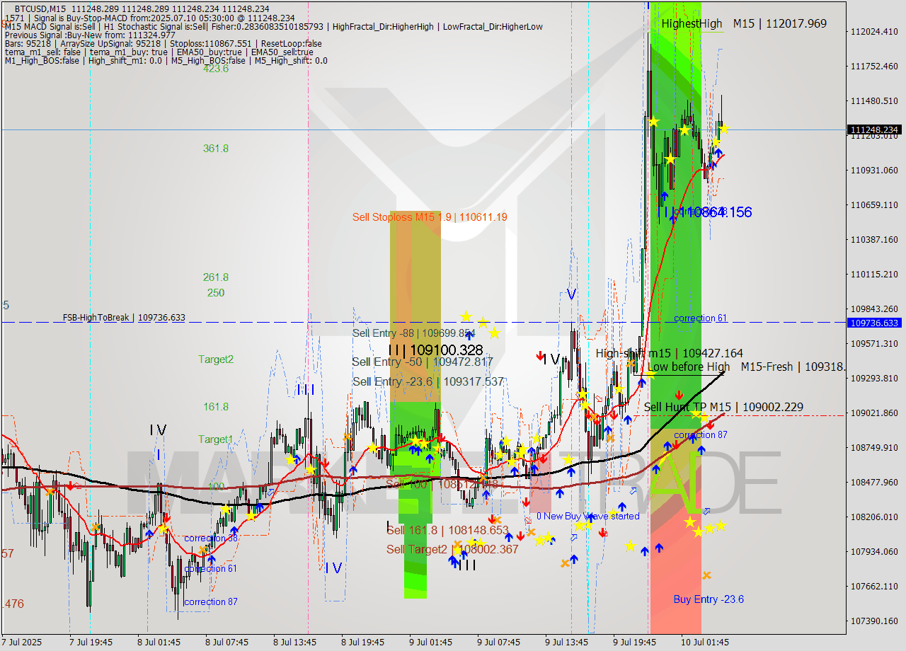 BTCUSD M15 Analysis BTCUSD M15 Signal
