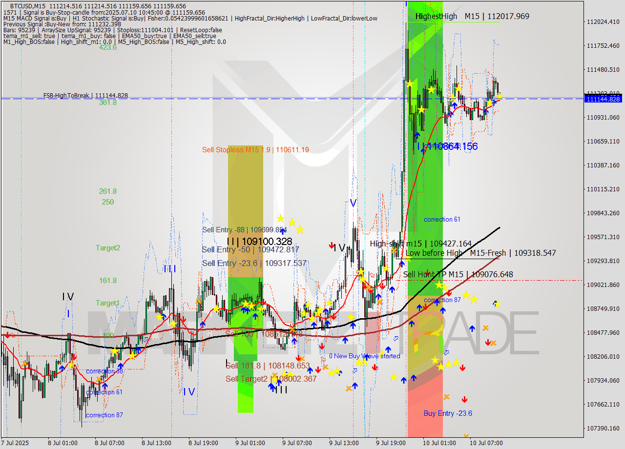 BTCUSD M15 Analysis BTCUSD M15 Signal