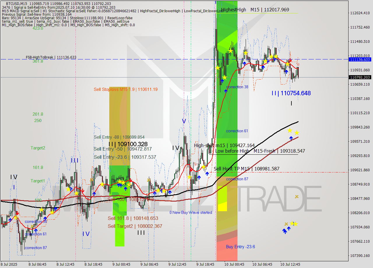 BTCUSD M15 Analysis BTCUSD M15 Signal