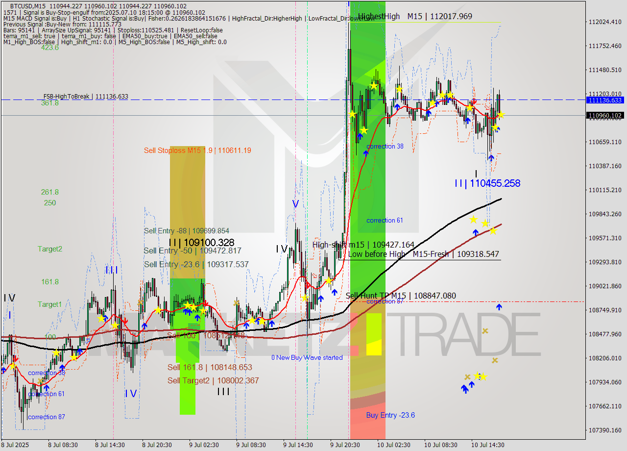 BTCUSD M15 Analysis BTCUSD M15 Signal
