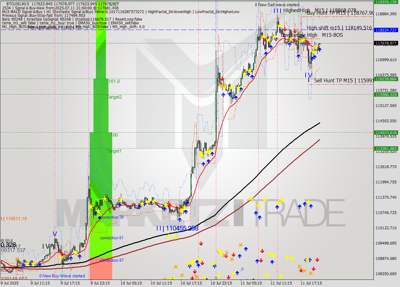 BTCUSD M15 Analysis BTCUSD M15 Signal
