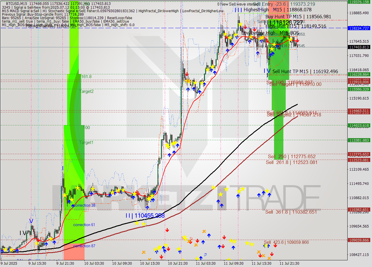BTCUSD M15 Analysis BTCUSD M15 Signal
