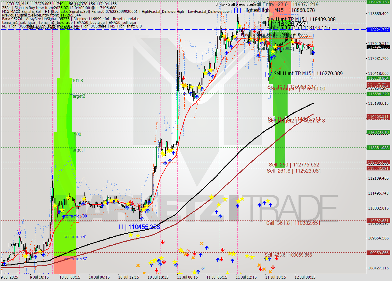 BTCUSD M15 Analysis BTCUSD M15 Signal