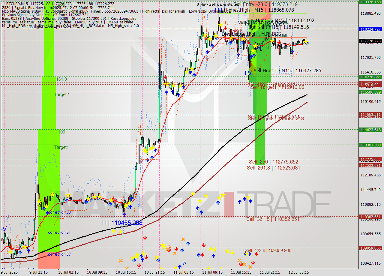 BTCUSD M15 Analysis BTCUSD M15 Signal