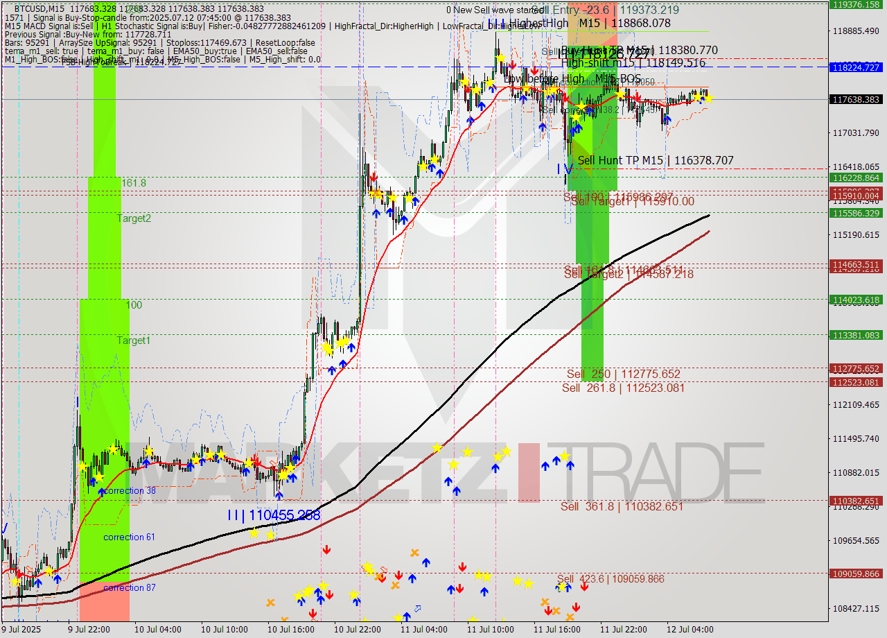 BTCUSD M15 Analysis BTCUSD M15 Signal