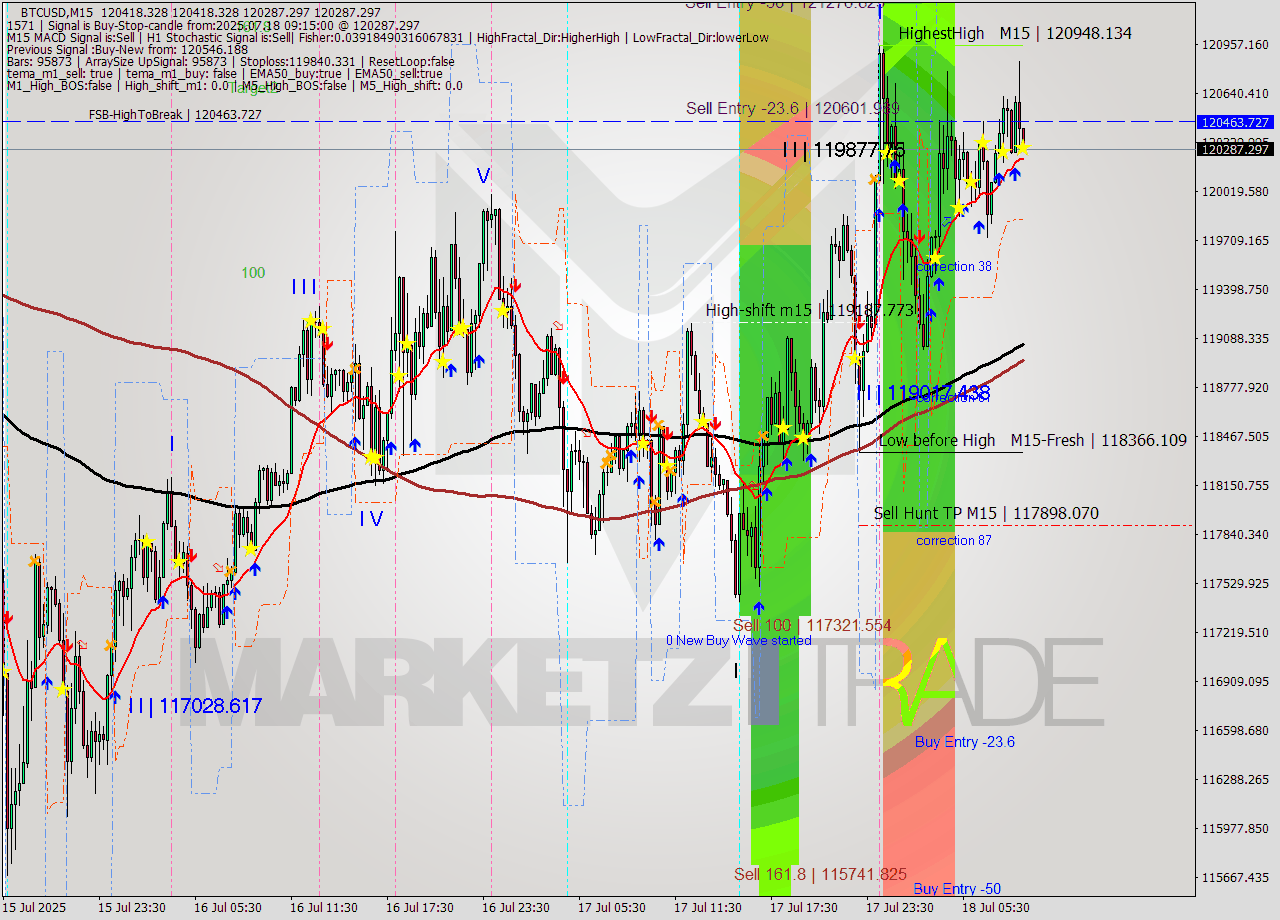 BTCUSD M15 Analysis BTCUSD M15 Signal