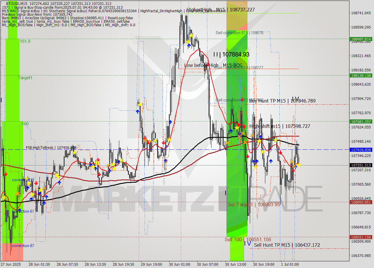 BTCUSD M15 Analysis BTCUSD M15 Signal