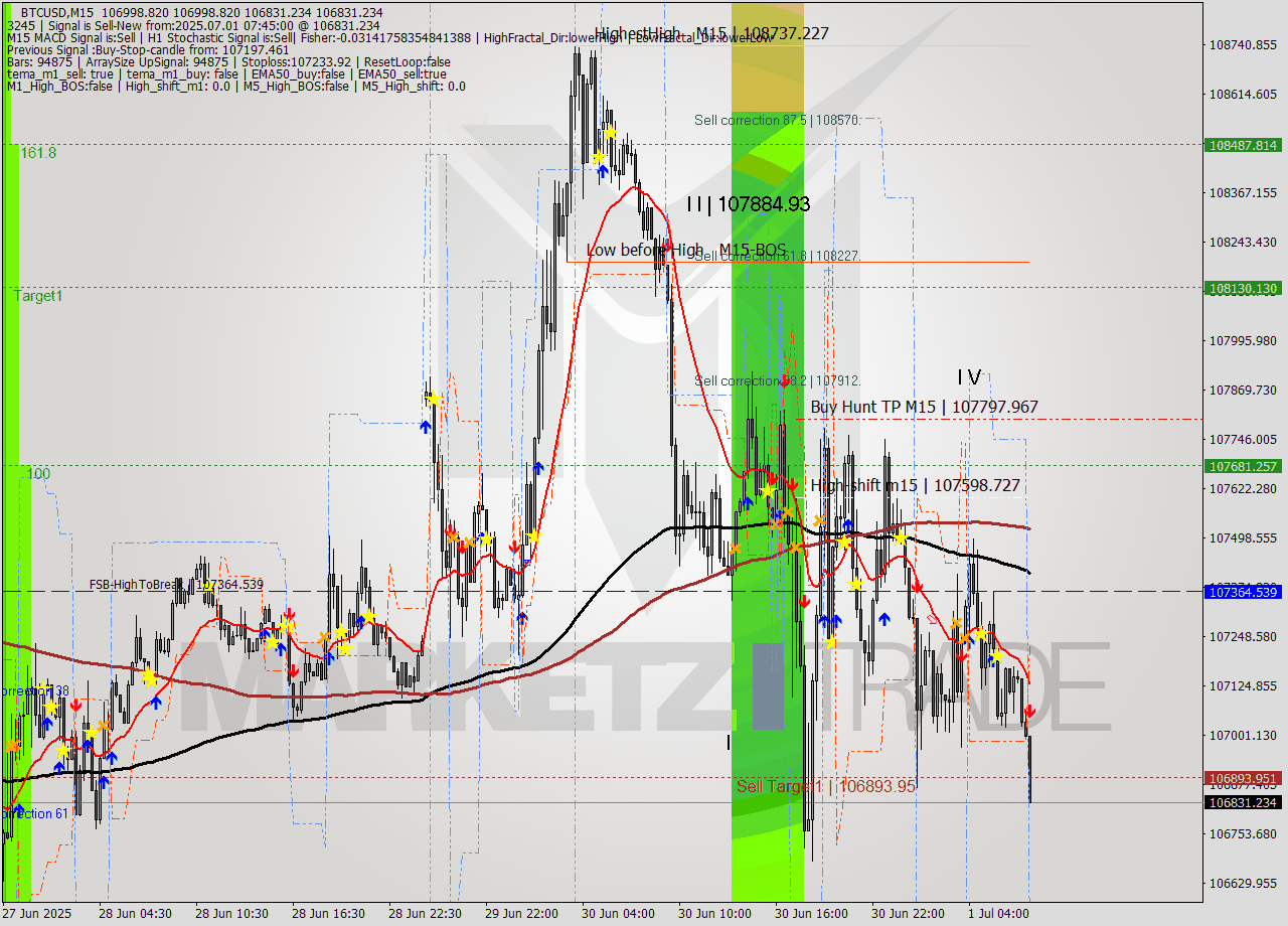 BTCUSD M15 Analysis BTCUSD M15 Signal